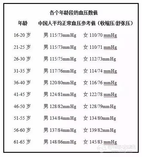 一图看懂各年龄段血压标准,快看看你是否正常