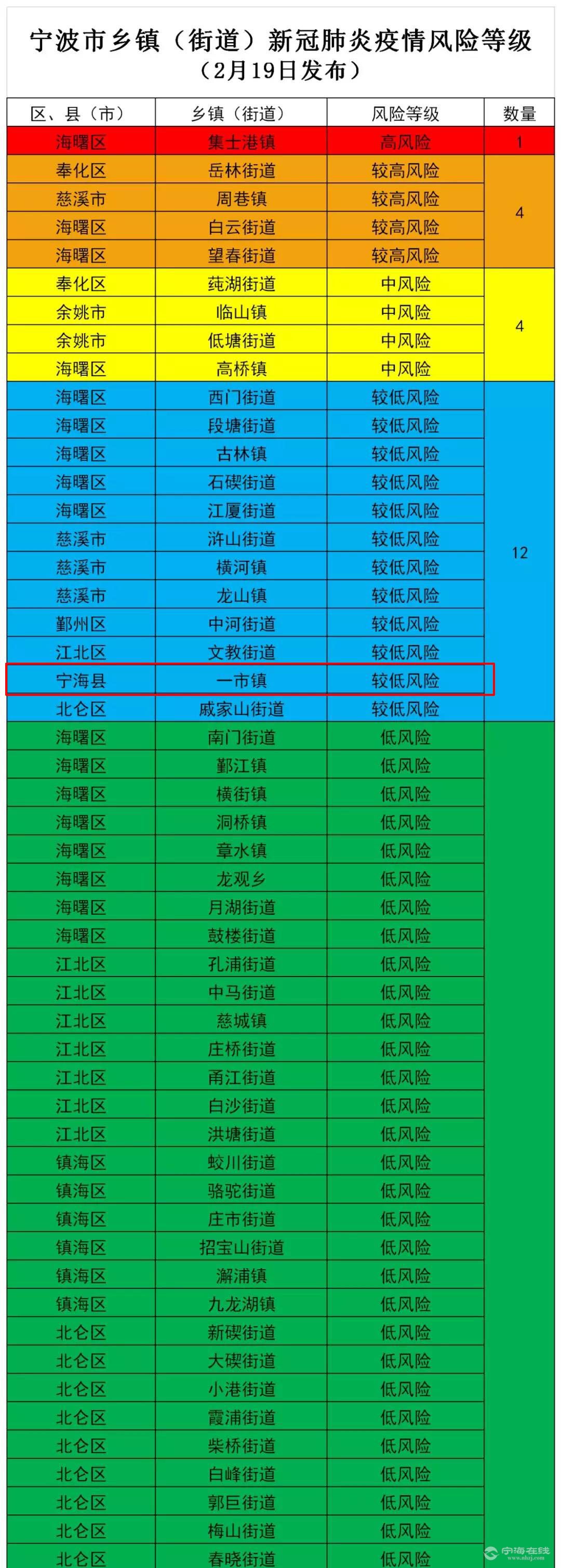 宁波市乡镇街道疫情风险等级"五色图.