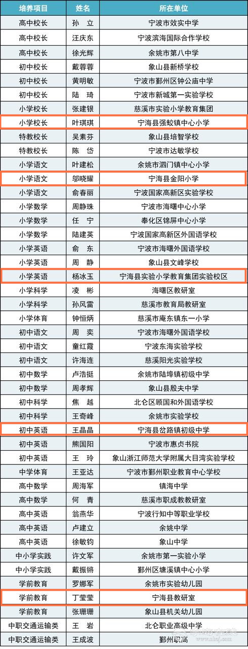 正在公示新一批省级名师名校长宁海5人入选有你熟悉的吗