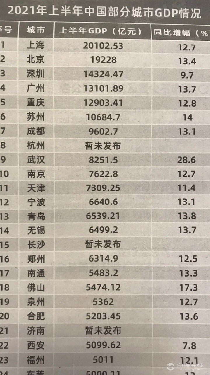 2021年 中国城市 gdp排名