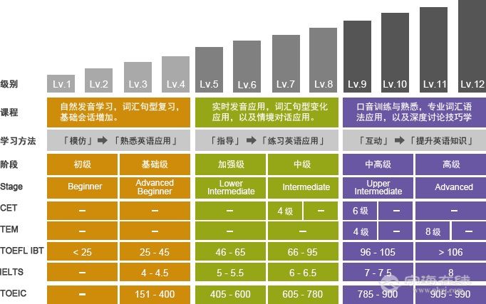 vipabc蛮贵的,他们是按级别收费的,跟英孚韦博一个模式,总共也是1个 