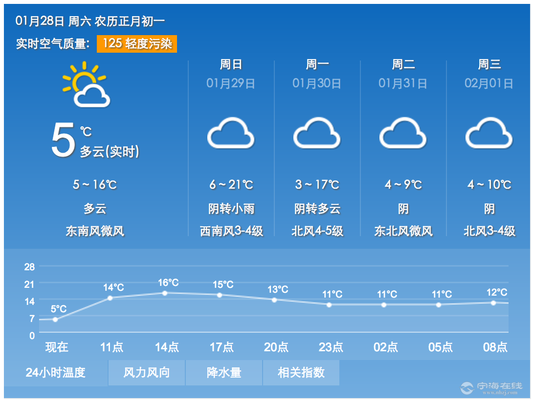 1月28日丨寧海天氣預報