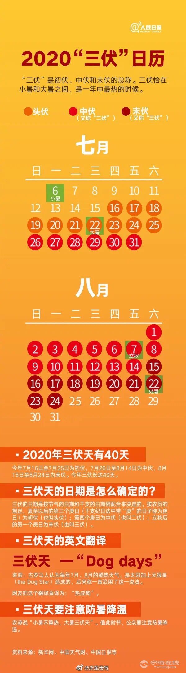 末伏8月15日至8月24日,為10天.